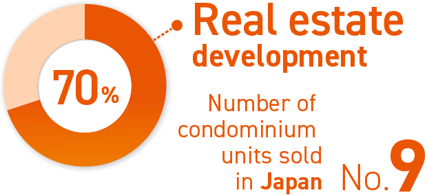 Real estate development Number of condominium units sold in Japan No. 9