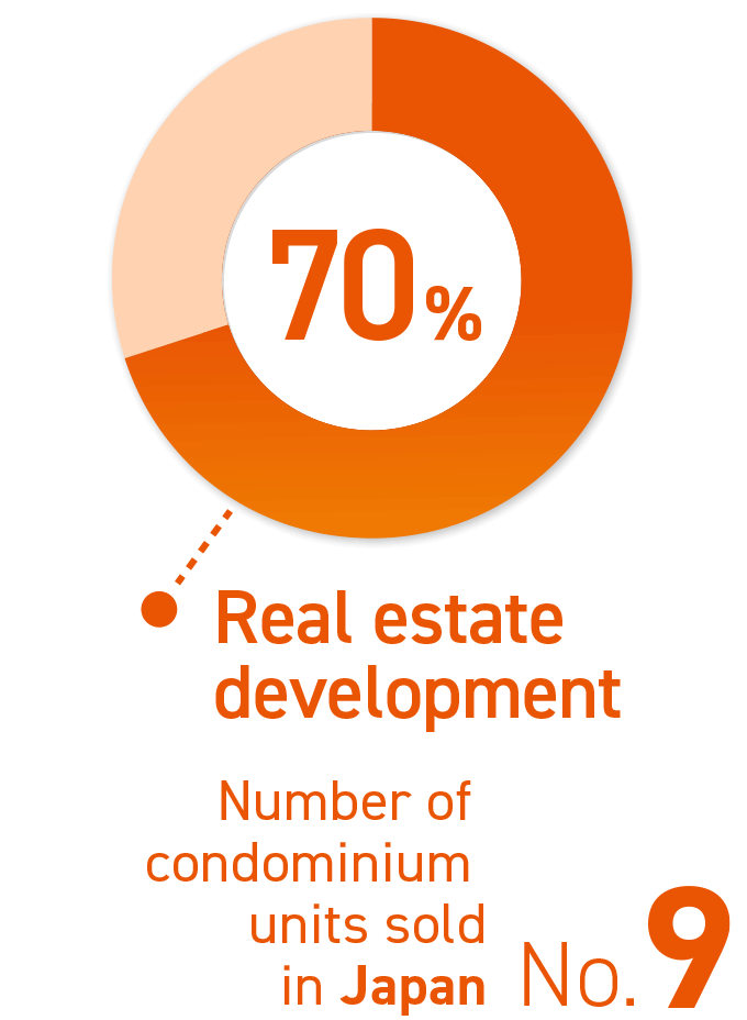 Real estate development Number of condominium units sold in Japan No. 9