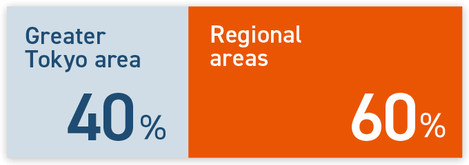 Greater Tokyo area 40% Regional secondary cities 60%